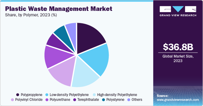 Plastic Waste Management Market share and size, 2023