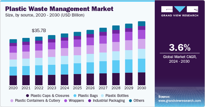 Plastic Waste Management Market size and growth rate, 2024 - 2030