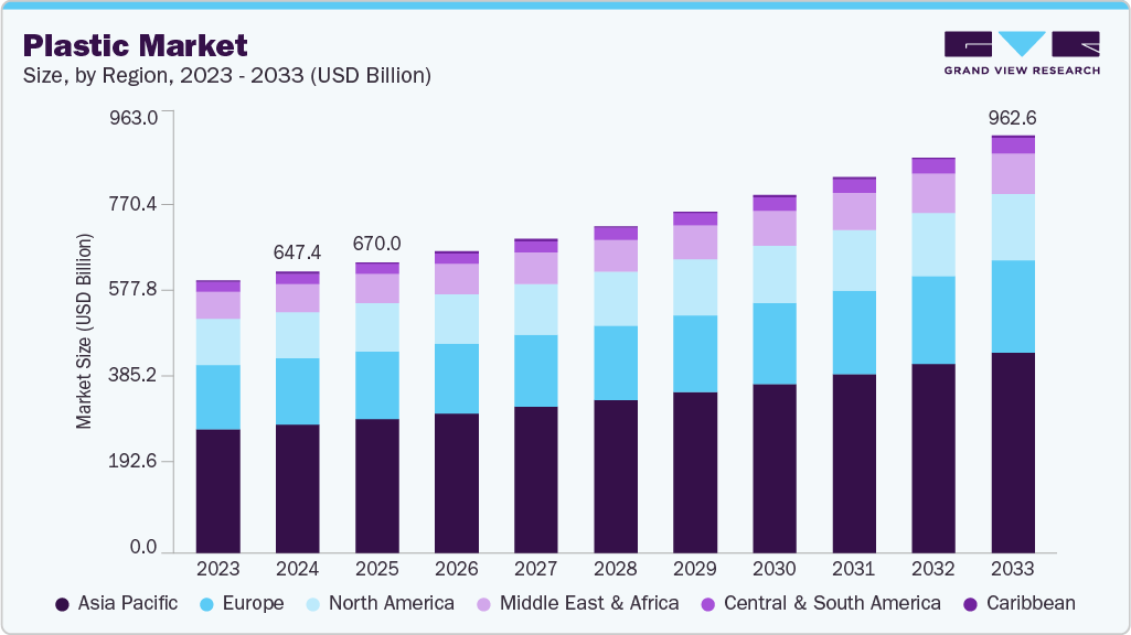 Plastic market size and growth forecast (2023-2033) Plastic market size and growth forecast (2023-2033)