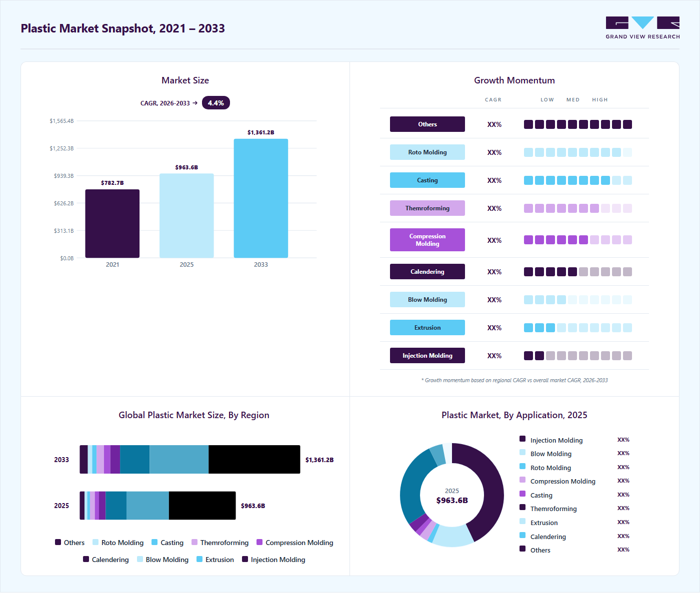 Plastics market overview highlighting global market size in 2025 (USD 963.65 Billion), revenue forecast for 2033 (USD 1361.25 Billion), growth trends (CAGR 4.4% from 2026 to 2033), and regional growth momentum