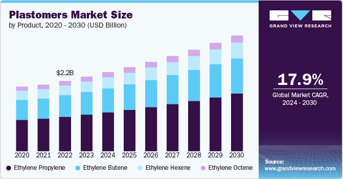 Plastomers Market Size, 2024 - 2030