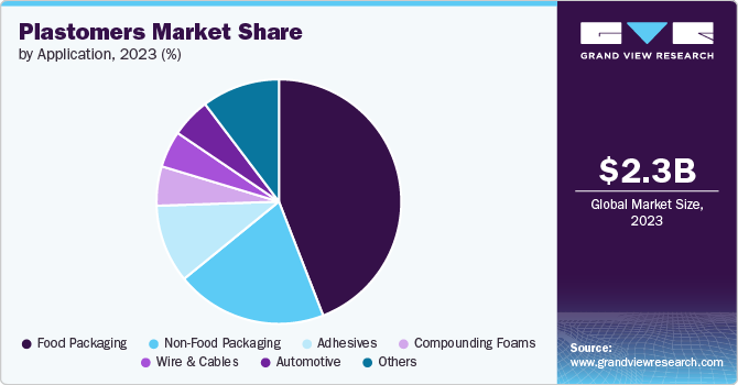 Plastomers Market Share, 2023