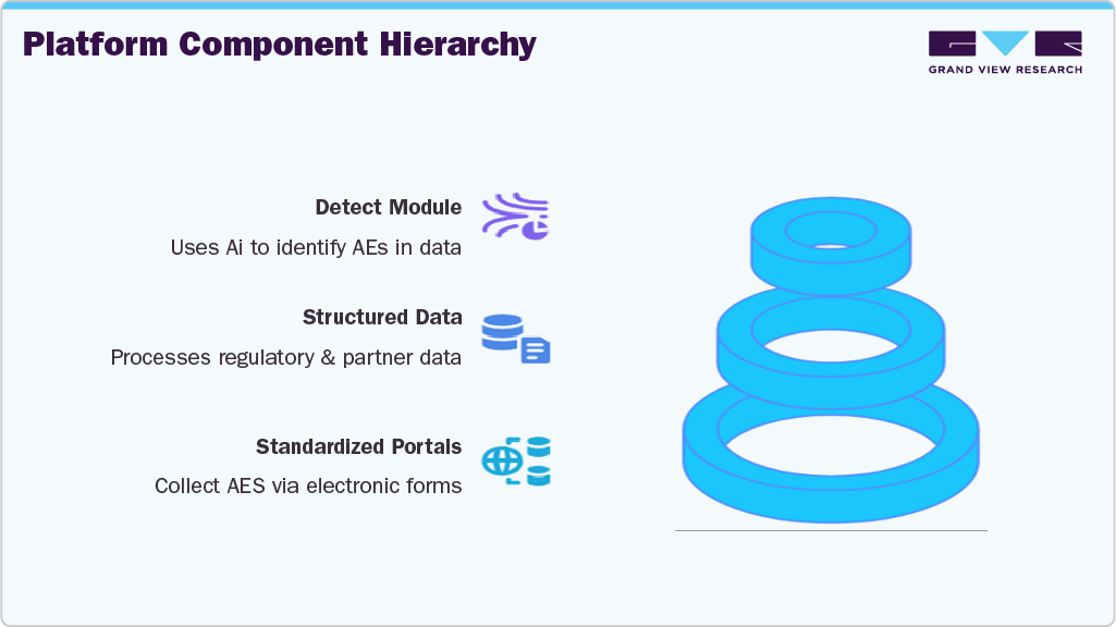 Platform Component Hierarchy Platform Component Hierarchy