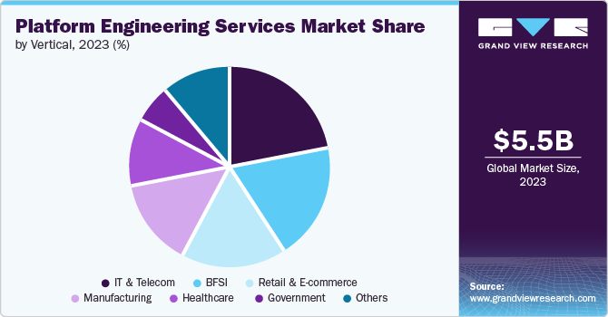 Platform Engineering Services Market Share, 2023