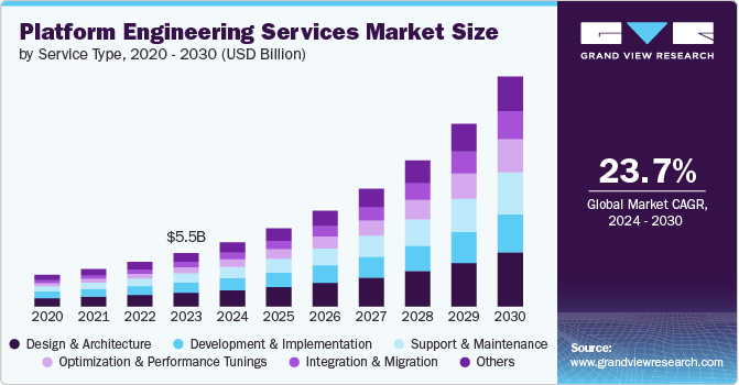 Platform Engineering Services Market Size, 2024 - 2030