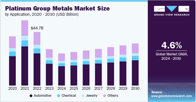 Platinum Group Metals Market Size, 2024 - 2030