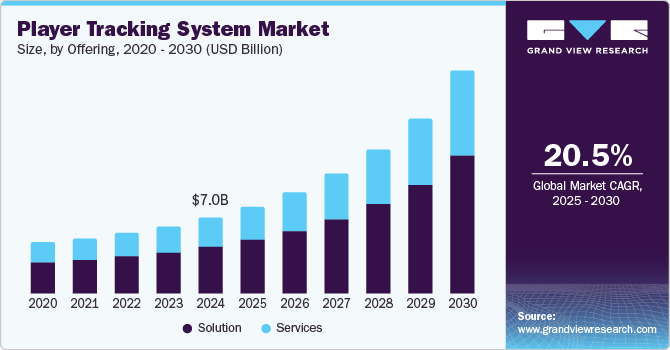 Player Tracking System Market Size, By Offering, 2020 - 2030 (USD Billion)