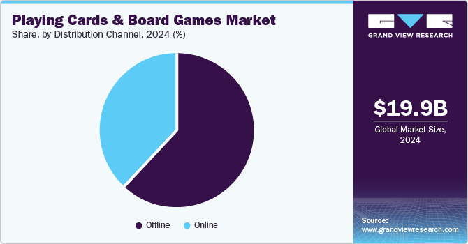 Playing Cards and Board Games Market Share, By Distribution Channel, 2024 (%)