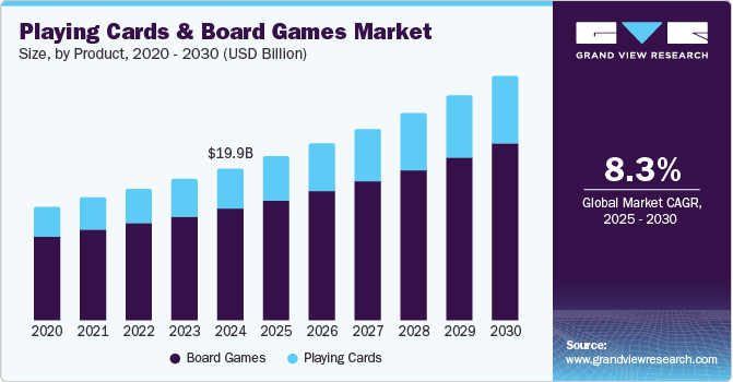 Playing Cards and Board Games Market Size, By Product, 2020 - 2030 (USD Billion)