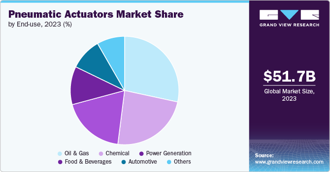 Pneumatic Actuators market share and size, 2023