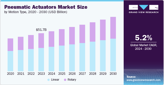 Pneumatic Actuators market size and growth rate, 2024 - 2030