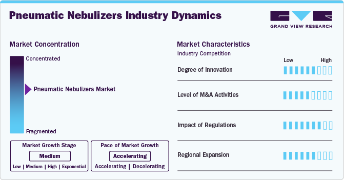 Pneumatic Nebulizers Industry Dynamics