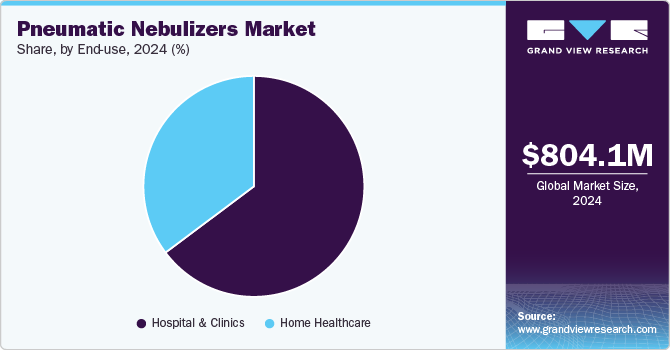 Pneumatic Nebulizers Market Share, By End-Use, 2024 (%)