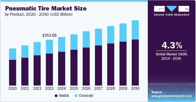 Pneumatic Tire Market Size, 2024 - 2030