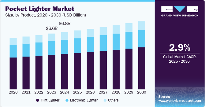 Pocket Lighter Market Size, By Product, 2020 - 2030 (USD Million)