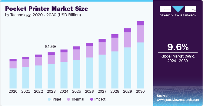 Pocket Printer Market size and growth rate, 2024 - 2030