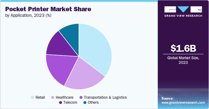 Pocket Printer Market share and size, 2023