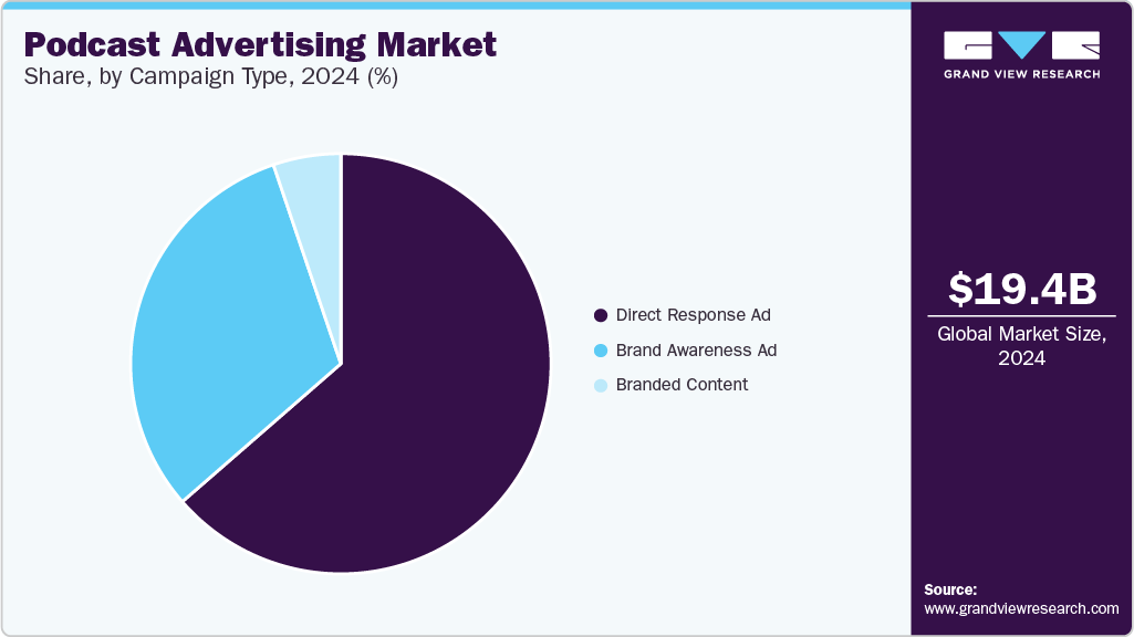 Podcast Advertising Market Share by Campaign Type, 2024 (%) Podcast Advertising Market Share by Campaign Type, 2024 (%)