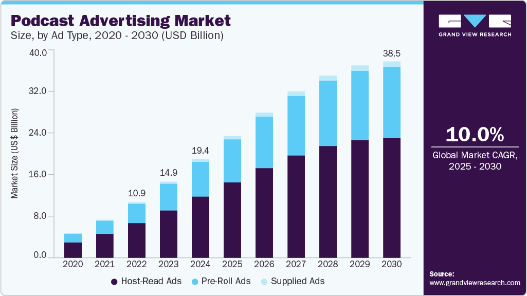 Podcast advertising market size was valued at USD 19.36 billion in 2024 and is projected to grow at 10.0% CAGR to reach USD 38.52 billion by 2030. Podcast advertising market size was 19.36 billion at USD Value in 2024 and is projected to grow at 10.0% CAGR to reach USD 38.52 billion by 2030.