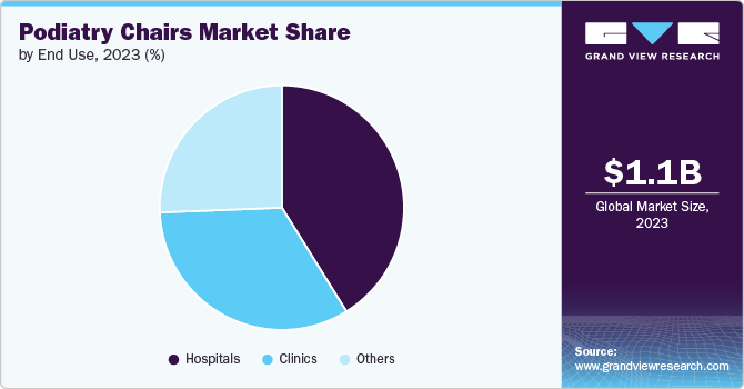 Podiatry Chairs Market Share, 2023