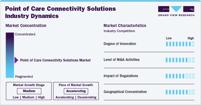 Point of Care Connectivity Solutions Industry Dynamics