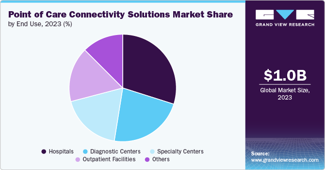 Point of Care Connectivity Solutions Market Share, 2023