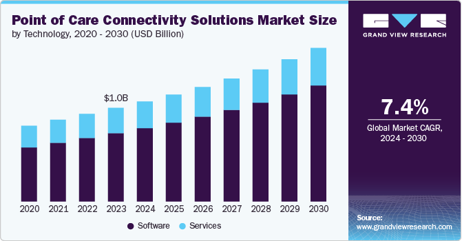 Point of Care Connectivity Solutions Market Size, 2024 - 2030