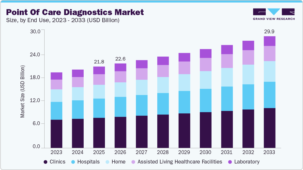 Point of care diagnostics market size and growth forecast (2023-2033) Point of care diagnostics market size and growth forecast (2023-2033)