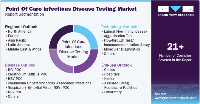 Point Of Care Infectious Disease Testing Market Report Segmentation