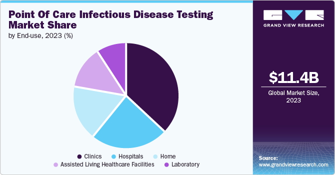 Point Of Care Infectious Disease Testing Market Share by End use, 2023 (%)