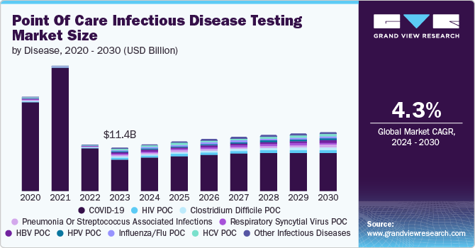 Point Of Care Infectious Disease Testing Market Size by Disease, 2020 - 2030 (USD Billion)