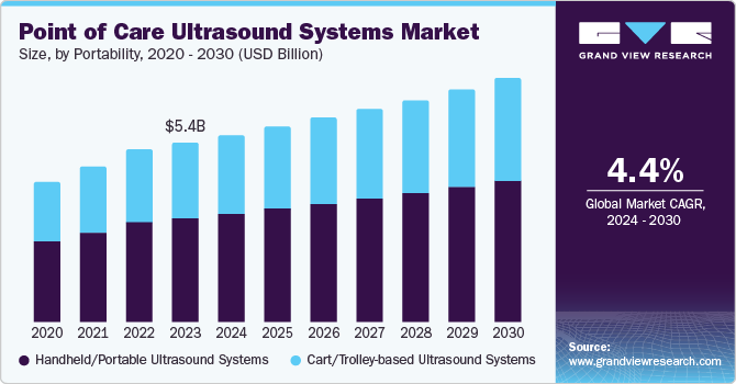 Point of Care Ultrasound Systems Market Size, by Portability, 2020 - 2030 (USD Billion)