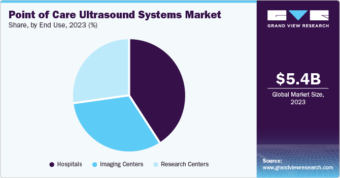 Point of Care Ultrasound Systems Market Share, by End Use, 2023 (%)