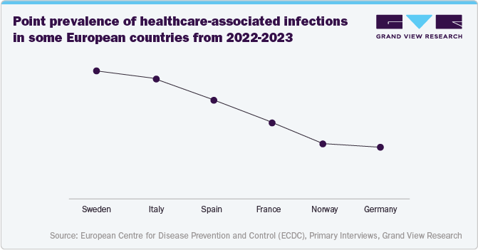 Point prevalence of healthcare-associated infections in some European countries from 2022-2023 Point prevalence of healthcare-associated infections in some European countries from 2022-2023