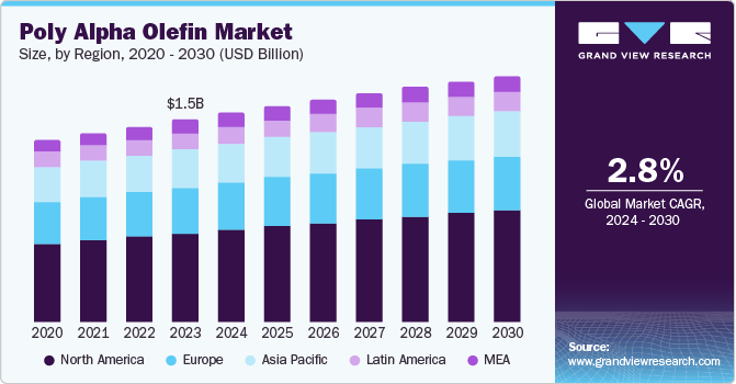 Poly Alpha Olefin Market Size, By Region, 2020 - 2030 (USD Billion)