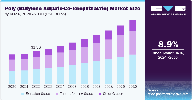 Poly (Butylene Adipate-Co-Terephthalate) Market Size by Grade, 2020 - 2030 (USD Billion)