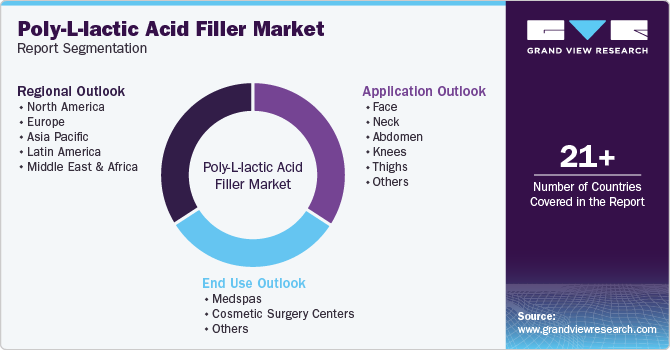 Poly-L-lactic Acid Filler Market Report Segmentation