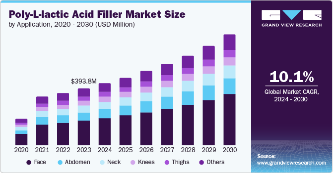 Poly-L-lactic Acid Filler market size and growth rate, 2024 - 2030