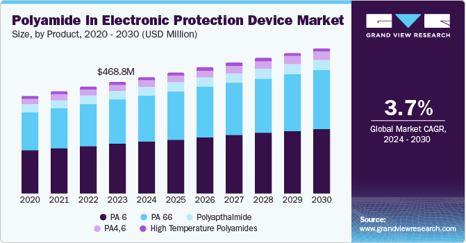 Polyamide In Electronic Protection Device Market Size, by Product, 2020 - 2030 (USD Million)