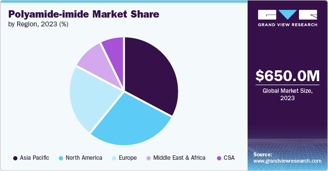 Polyamide-imide Market Share by region, 2023 (%)