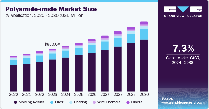 Polyamide-imide Market Size by Application, 2020-2030 (USD Million)