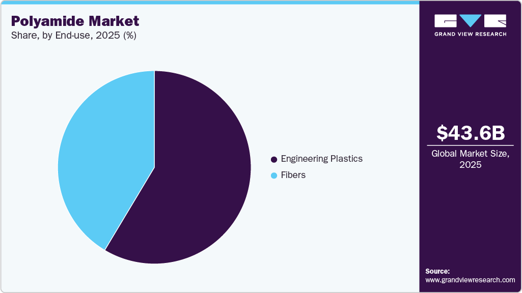 Polyamide Market Share Polyamide Market Share