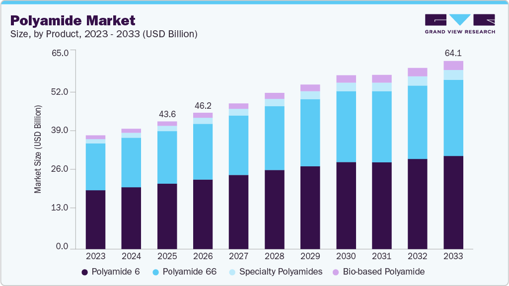 Polyamide market size and growth forecast (2023-2033) Polyamide market size and growth forecast (2023-2033)