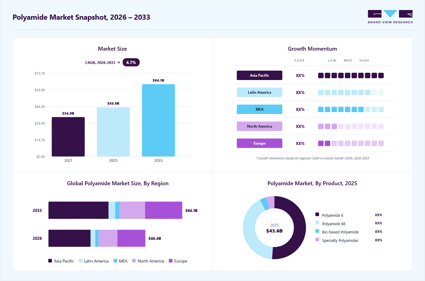 Polyamide market overview: Grand View Research estimates the global market size at USD 43.57 billion in 2025, projected to grow from USD 46.42 billion in 2026 to USD 64.11 billion by 2033 at a 4.7% CAGR, with regional growth momentum.