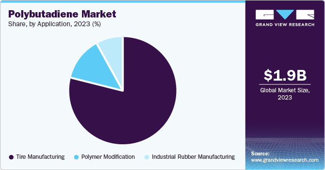 Polybutadiene Market Share by Application, 2023 (%)