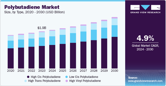 Polybutadiene Market Size by Type, 2020 - 2030 (USD Billion)