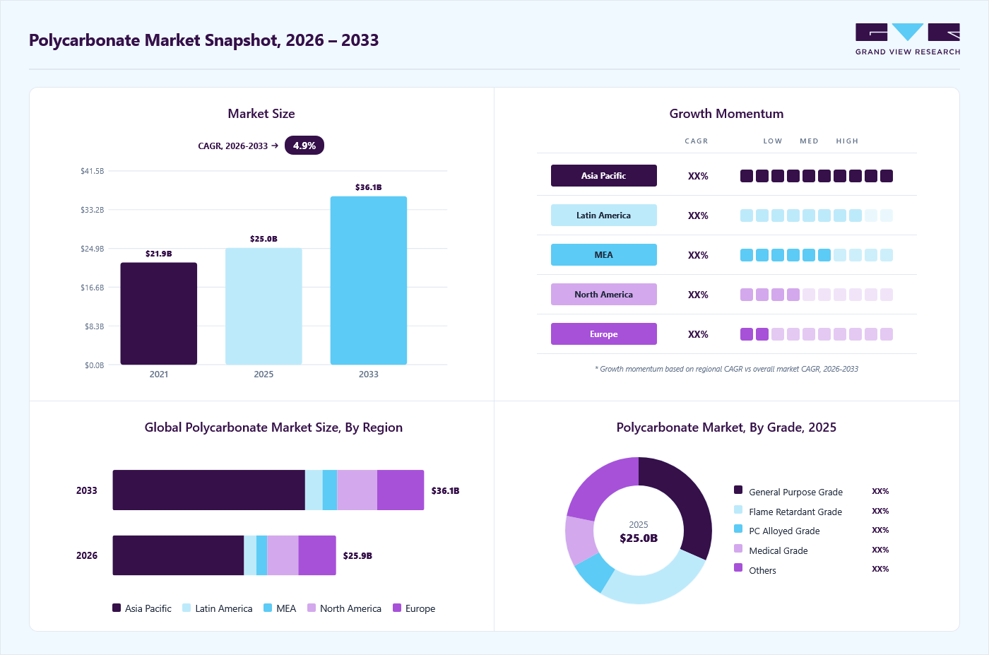 Polycarbonate market overview: Grand View Research estimates the global market size at USD 25 billion in 2025, projected to grow from USD 25.9 billion in 2026 to USD 36.1 billion by 2033 at a 4.9% CAGR, with regional growth momentum.