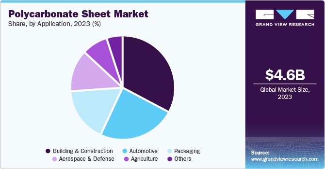 Polycarbonate Sheet Market Share, By Application, 2023, (%)