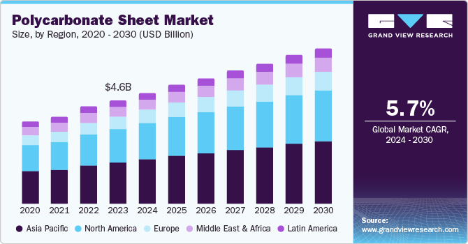 Polycarbonate Sheet Market Size, By Region, 2020 - 2030 (USD Billion)