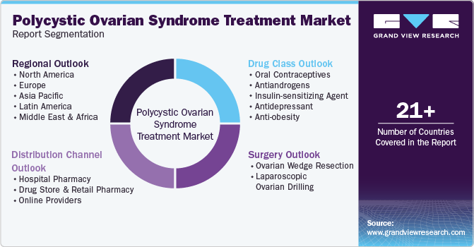 Polycystic Ovarian Syndrome Treatment Market Report Segmentation